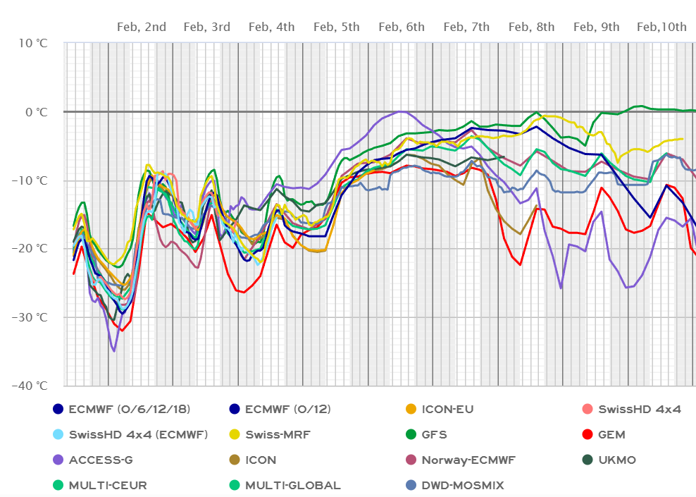 Dažādu klimatisko modeļu gaisa temperatūras prognozes Bauskai februāra pirmajā dekādē