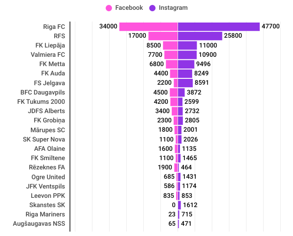 Grafiks ar sekotāju skaitu futbola klubiem IG un FB