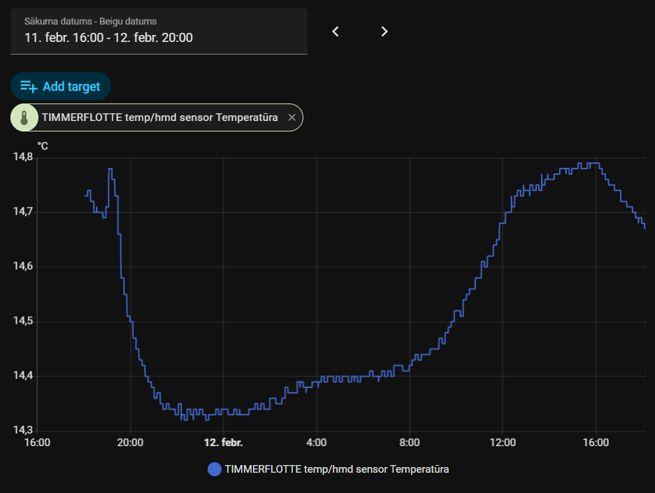 Ikea TIMMERFLOTTE mērījumi #DzīvoklisKuldīgā 24h laikā. Nemainīgi 14 grādi.
